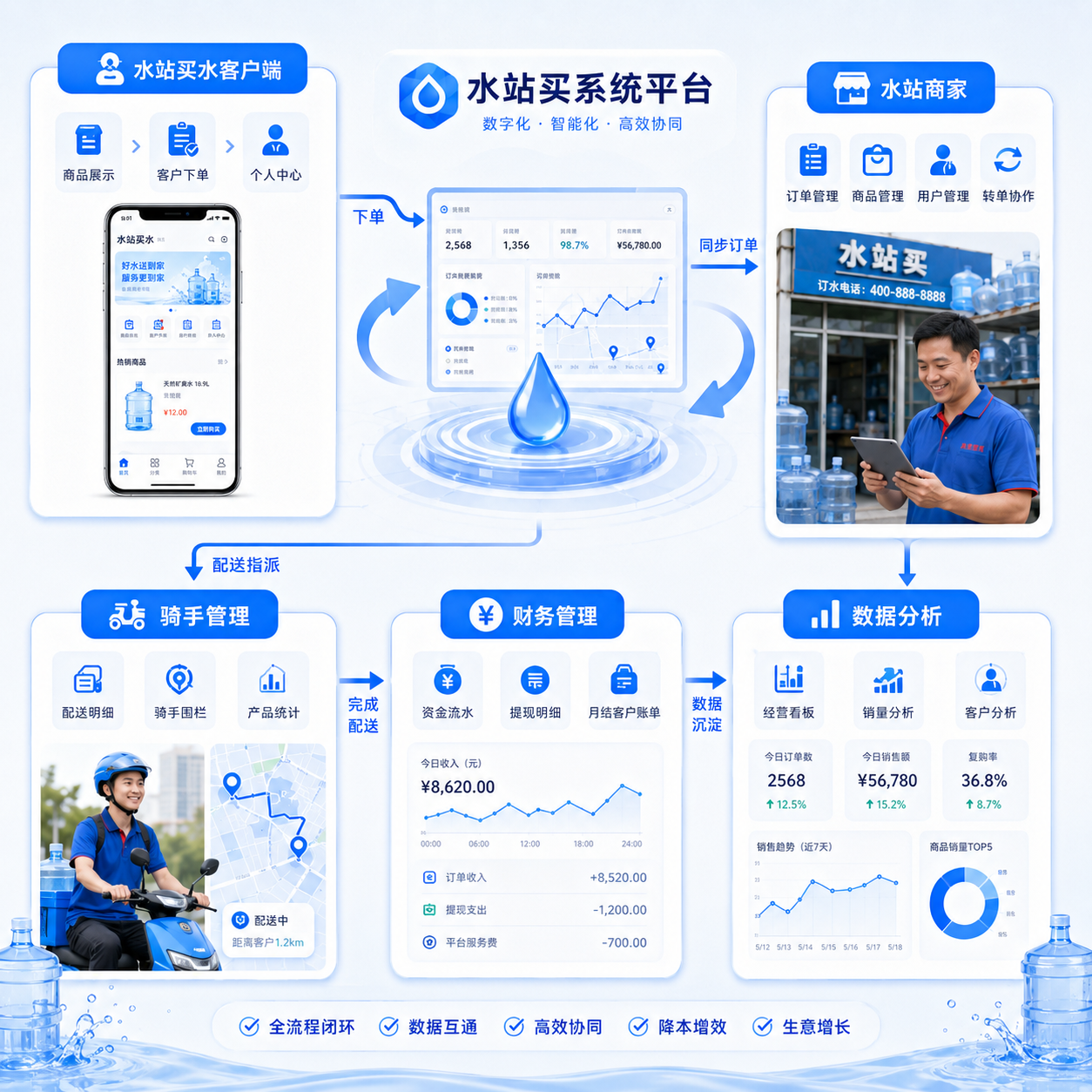 水站买全流程闭环图