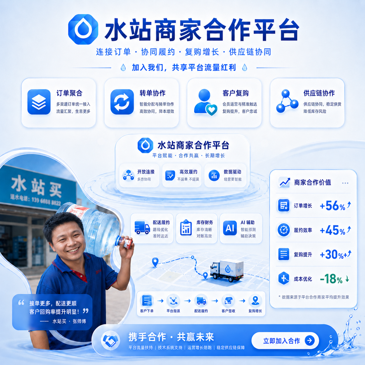水站买首页业务协作示意