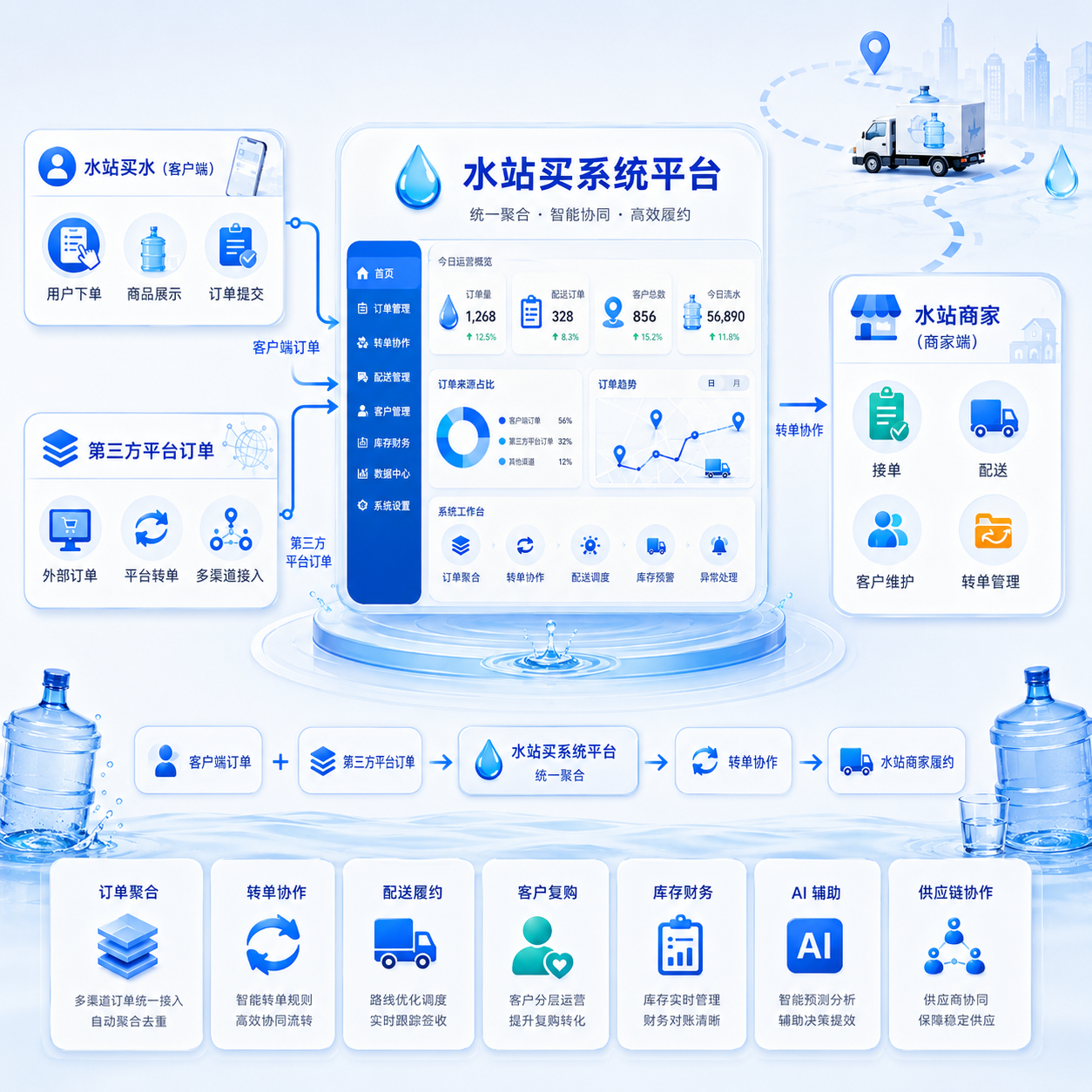 水站买系统平台协作示意